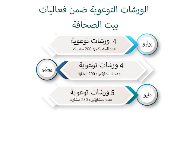 احصائية الورشات التوعوية ضمن فعاليات بيت الصحافة