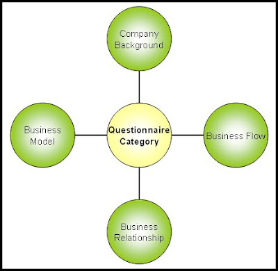 ~Interview Question Category Diagram ~