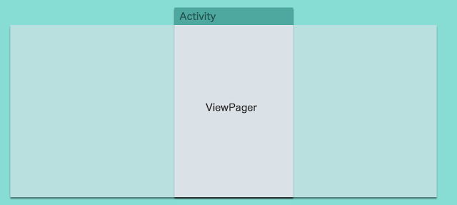 ActivityがViewPagerを管理