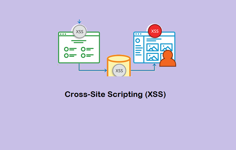 Cross site scripting. Cross-site Scripting (XSS). Межсайтовый скриптинг. СТО три кон XSS. XSS инжекть это.