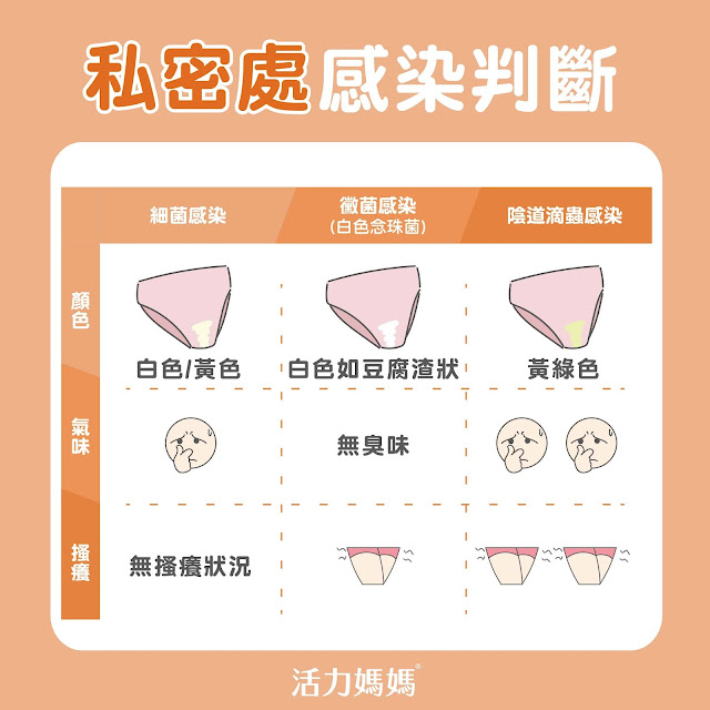 私密處感染判斷