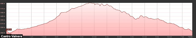 Perfil de elevación ruta Castro Valnera