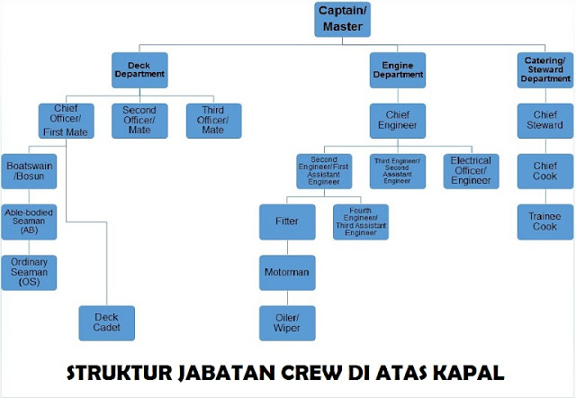 Struktur dan Tugas Anak Buah Kapal (ABK) di Atas Kapal