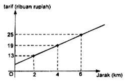 Grafik tarif taksi suatu perusahaan