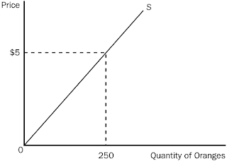 The Market Forces of Supply and Demand