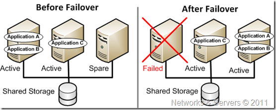 N+1 Cluster