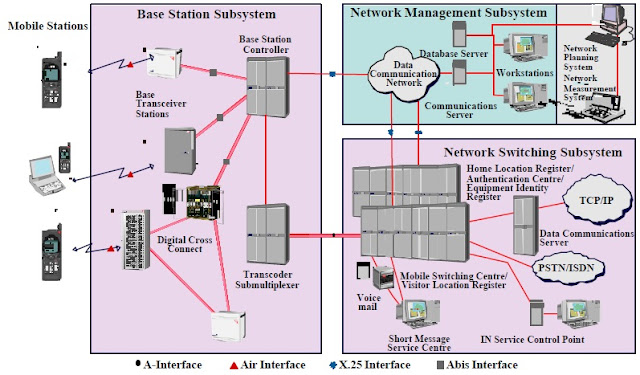 GSM Network Elements