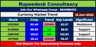 Currency Market Intraday Trend Rupeedesk Reports - 12.06.2023