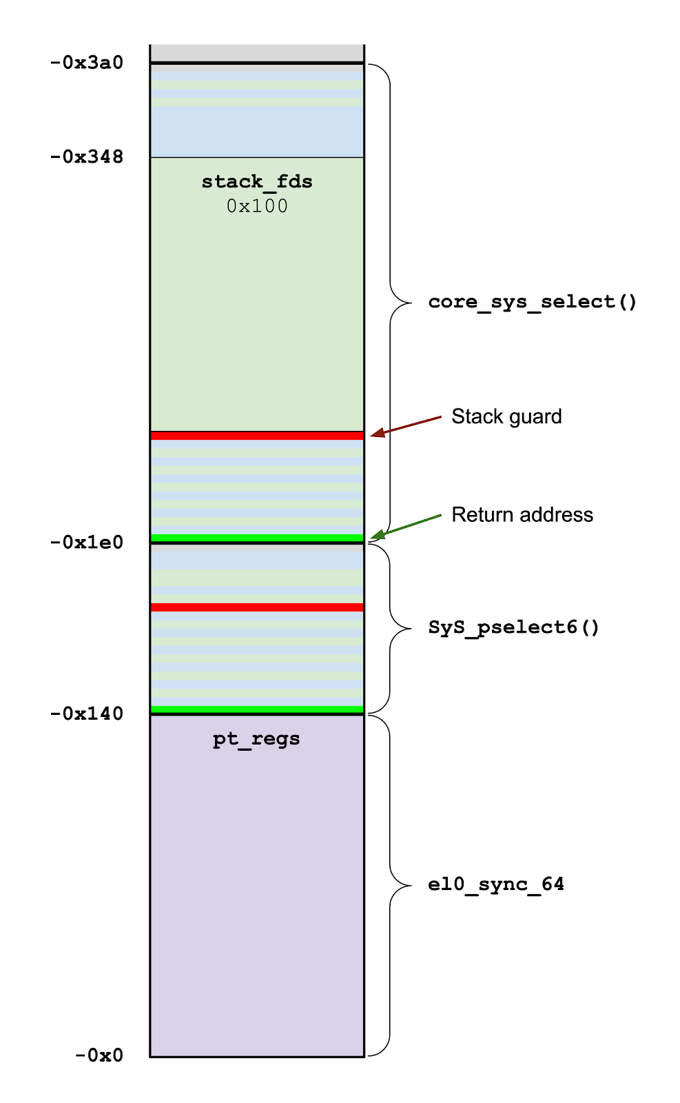 A diagram showing the call stack of core_sys_select. The topmost stack frame is core_sys_select, followed by SyS_pselect6, followed by el0_sync_64.