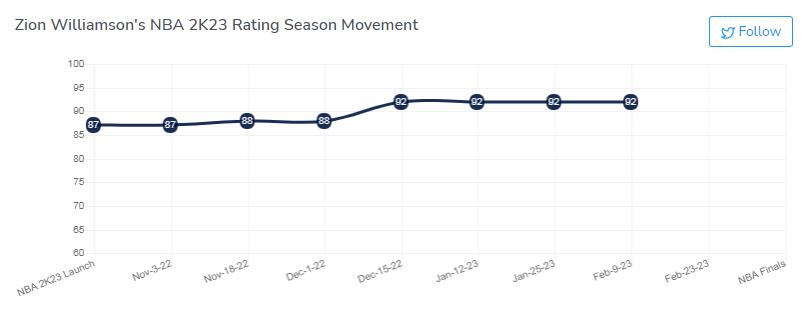 Zion Williamson's rating