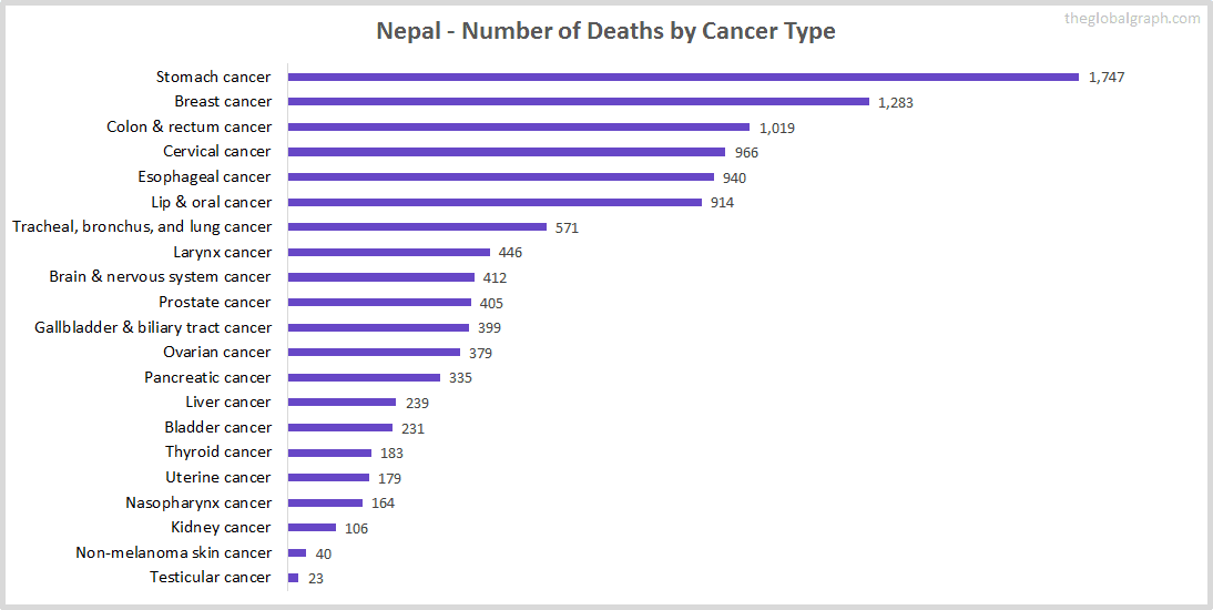 Major Risk Factors of Death (count) in Nepal