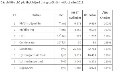Các chỉ tiêu chủ yếu cho 6 tháng cuối năm và ước thực hiện cả năm 2018. Nguồn: Tập đoàn Dầu khí Việt Nam (PVN)