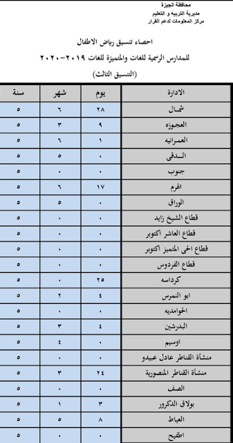 نتيجة التنسيق الثالث للمرحلة الاولى لرياض الاطفال للمدارس الرسمية للغات للعام الدراسى 2019 2020