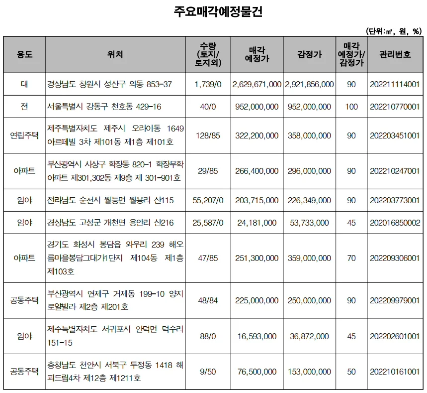 ▲ 주요 매각 예정 물건