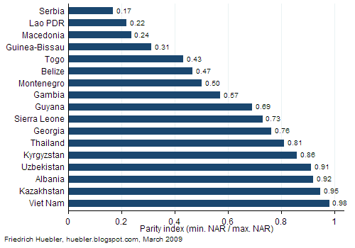 Bar graph showing secondary school parity index in 17 countries