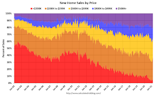 New Home Sales by Price