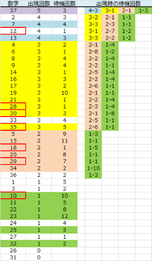 ロト予想 ロト765 Loto765 金曜ロト７結果