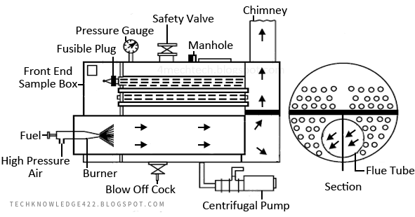 nestler boiler construction and working