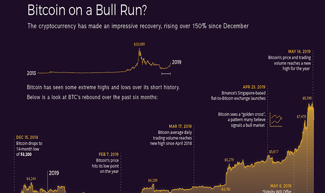 The Beginning of a Bitcoin Bull Run? 