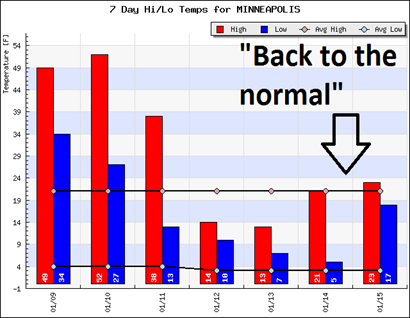 MSPtempsJan7days