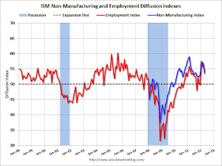 ISM Non-Manufacturing Index