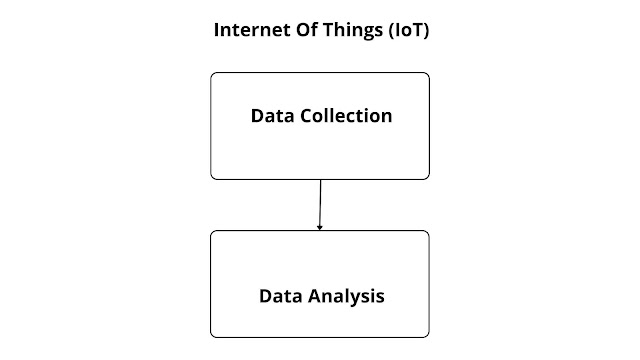 Building Blocks of Internet of Things(IoT)