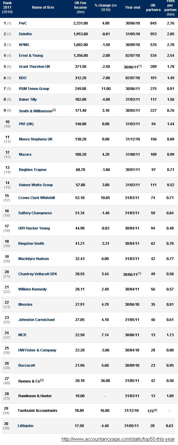 Tarc Acca Chartered Accountant Top 30 Audit Firms In 2011