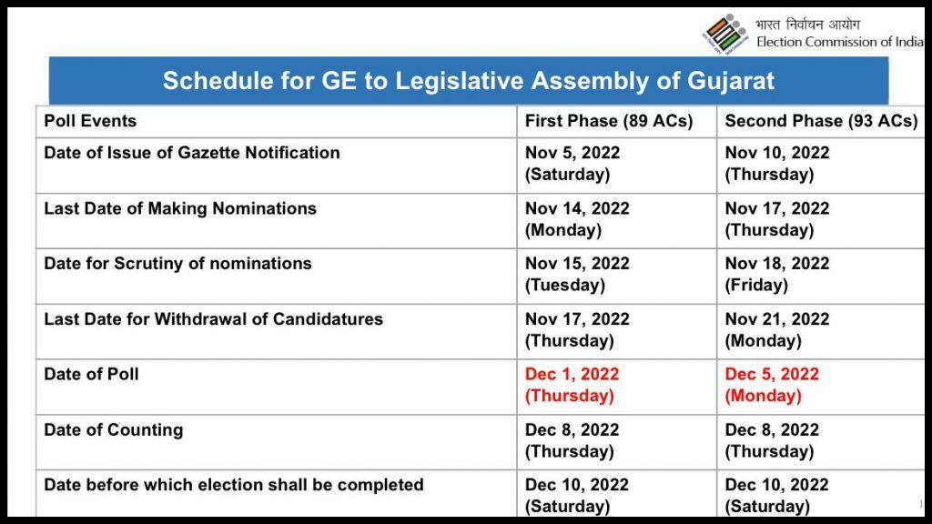 Gujarat Assembly Elections Schedule