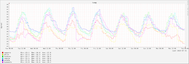 2023-07-25～2023-07-31　7日間の気温