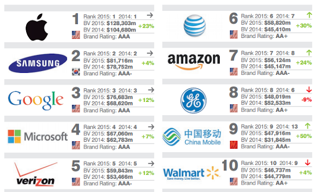 "apple, samsung and goole among the most powerful power brands"