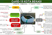 Update Laporan Covid-19 Kota Bekasi per 27 Maret 2023