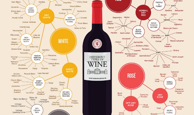 Different Types of Wine