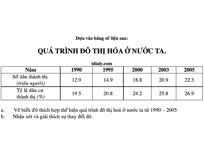 QUÁ TRÌNH ĐÔ THỊ HÓA Ở NƯỚC TA TỪ 1990-2005