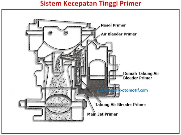 Sistem Kecepatan Tinggi Primer Dan Sekunder Pada Karburator