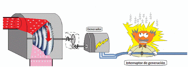 sincronizar generador