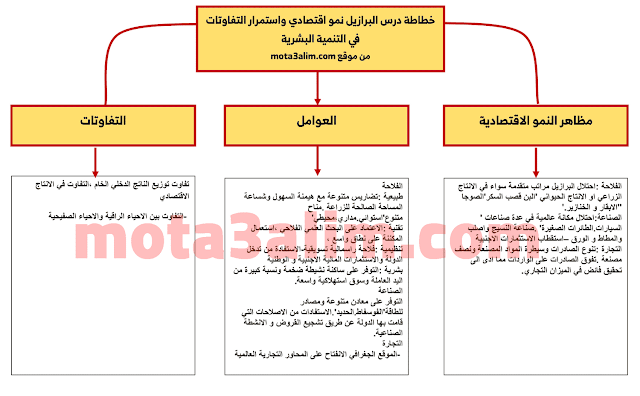 تلخيص درس البرازيل نمو اقتصادي واستمرار التفاوتات في التنمية البشرية على شكل خطاطة