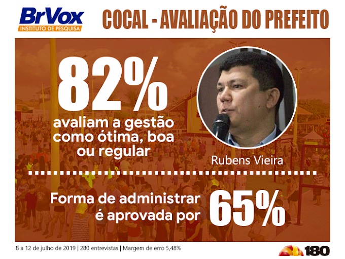 População aprova administração do prefeito Rubens Vieira, de Cocal, segundo pesquisa BrVox