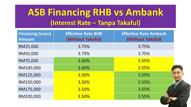 Perbezaan ASB Financing RHB dan Ambank