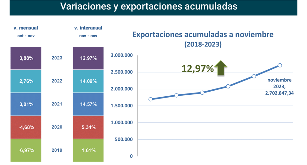 Export agroalimentario CyL nov 2023-2 Francisco Javier Méndez Lirón