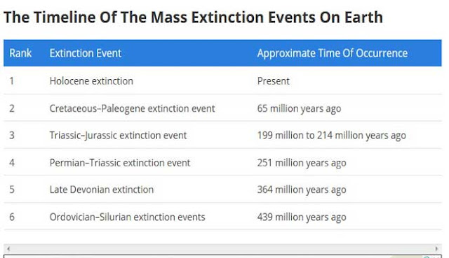  setidaknya telah melanda bumi semenjak zaman prasejarah 5 KEPUNAHAN MASSAL PALING MENGHANCURKAN DI BUMI