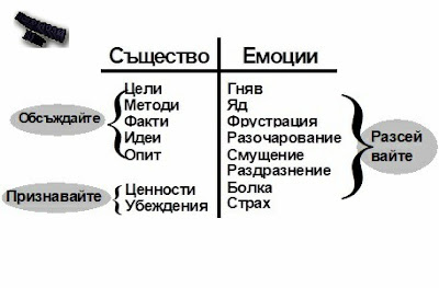 Видове конфликти. Процес на конфликтуване.