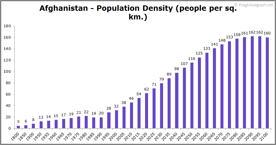 
Afghanistan
 Population Density (people per sq. km.)
 