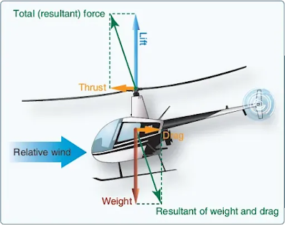 Forces acting on the helicopter