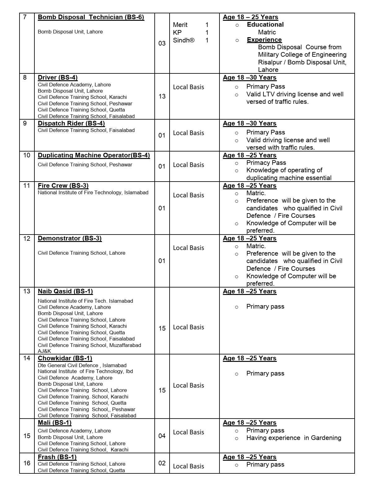 Ministry of Interior Government of Pakistan Directorate General Civil Defence Jobs 2021 For Assistant, Instructor, Steno Typist, Lower Division Clerk, LDC & more