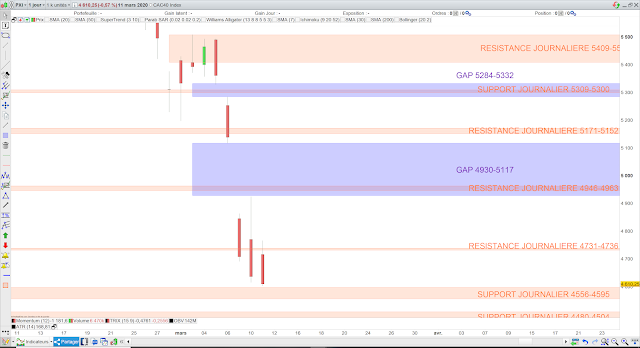 Analyse chartiste du CAC40. 12/03/20
