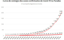 Boletim do coronavírus na Paraíba e outras