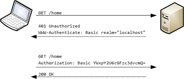 How HTTP Basic Authentication Works