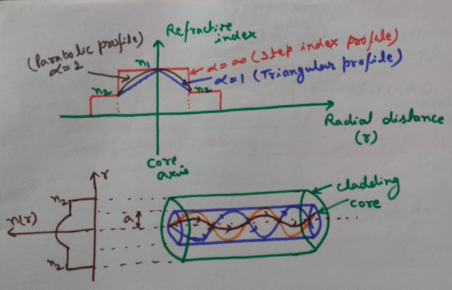 Graded Index Fiber, Refractive Index Profile, Propagation of Light with TIR