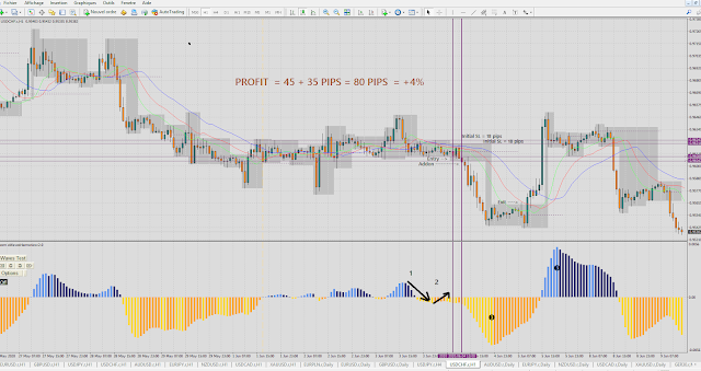 Lovely +4% profit trade on usdchf H1 with 2 entries 