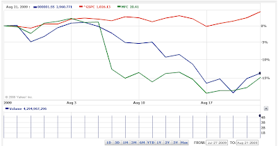 SSE vs SP500 vs MFC, 27 July 2009 through 24 August 2009